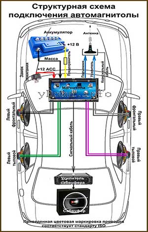 Цветовая и структурная схема подключения автомагнитолы в автомобиле